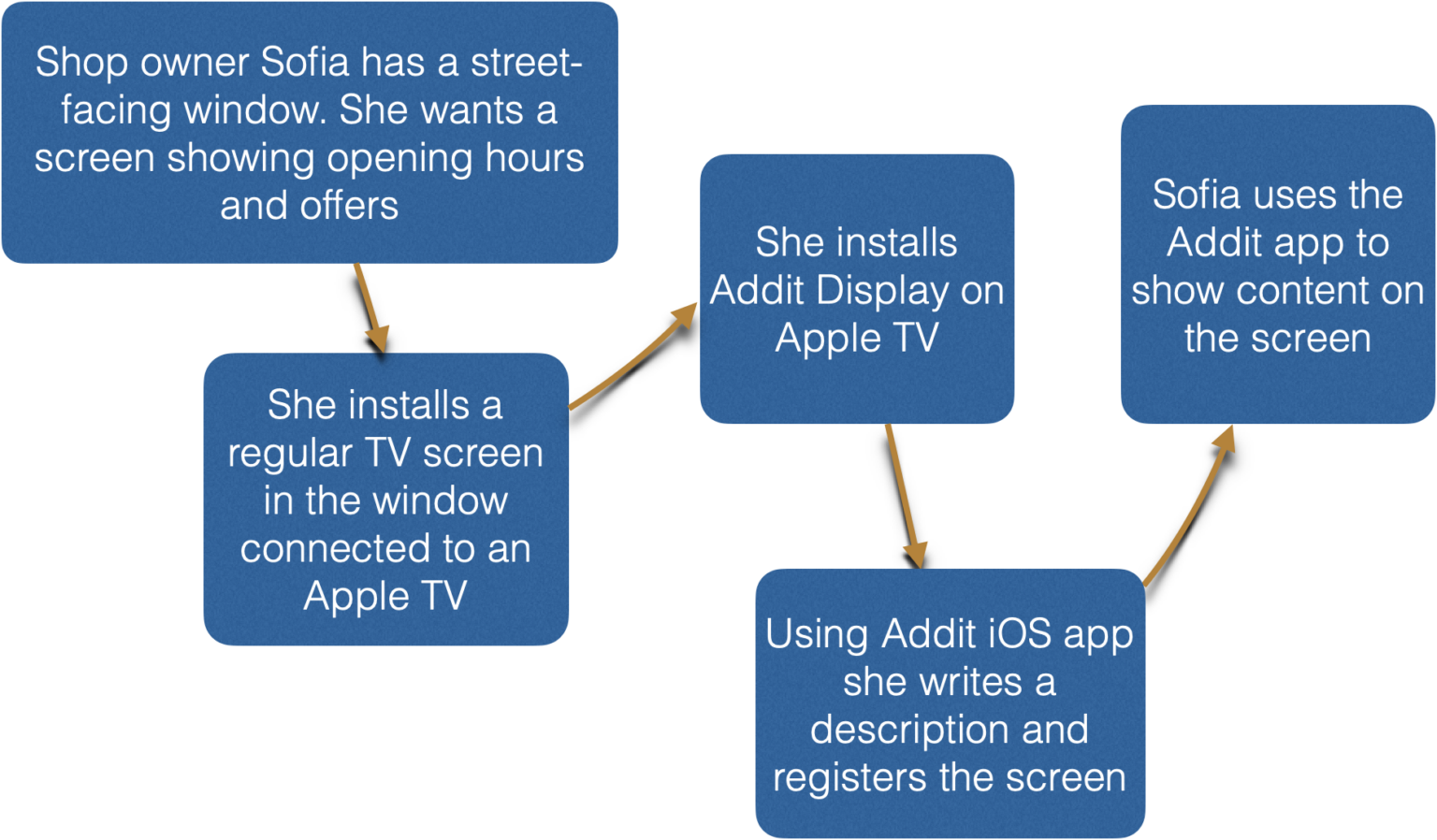 Welcome to Addit! – Morama apps